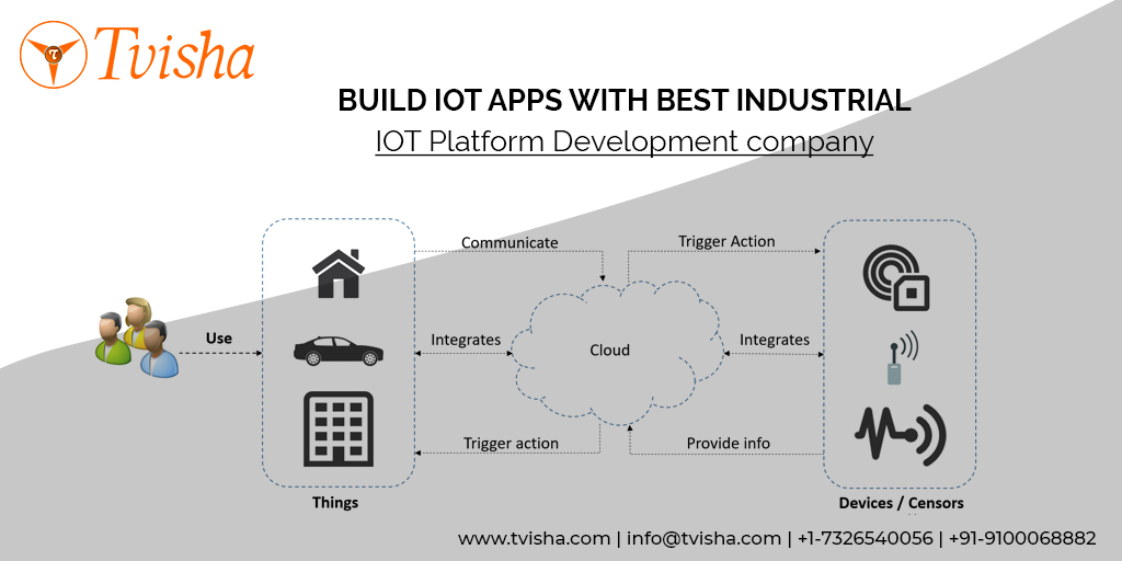 Build IoT Apps with Best Industrial IOT Platform Development Company