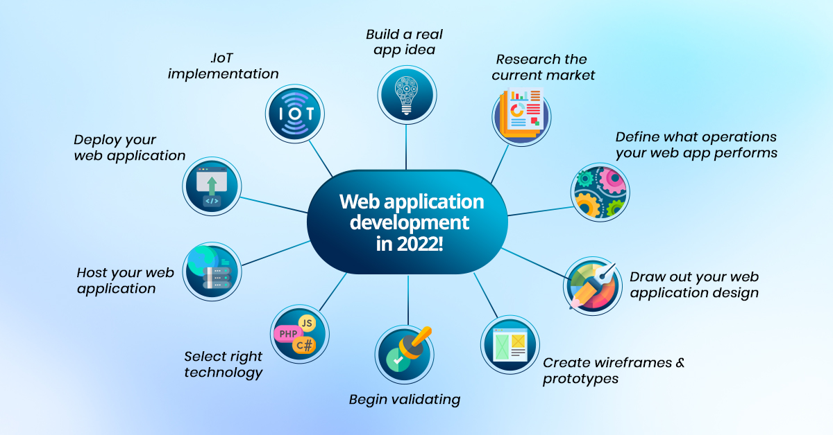 Web application development in 2022! List the top 10 trends in it