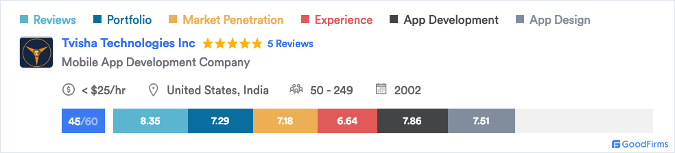 Tvisha Technologies App Development ScoreCard.png