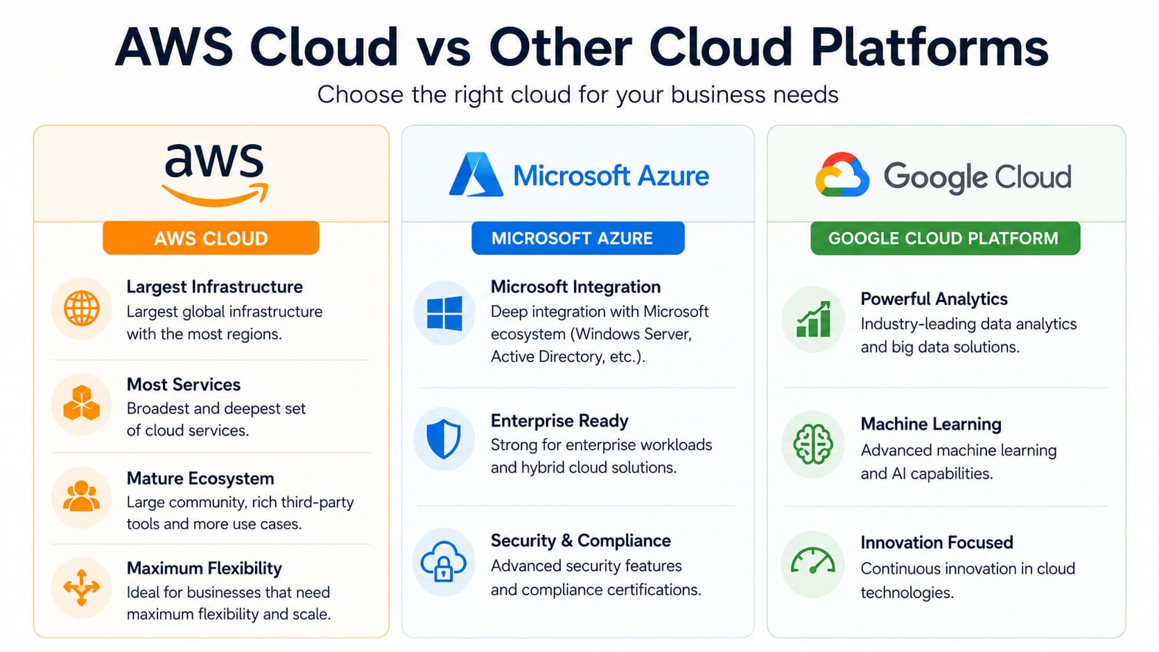 AWS cloud infographic