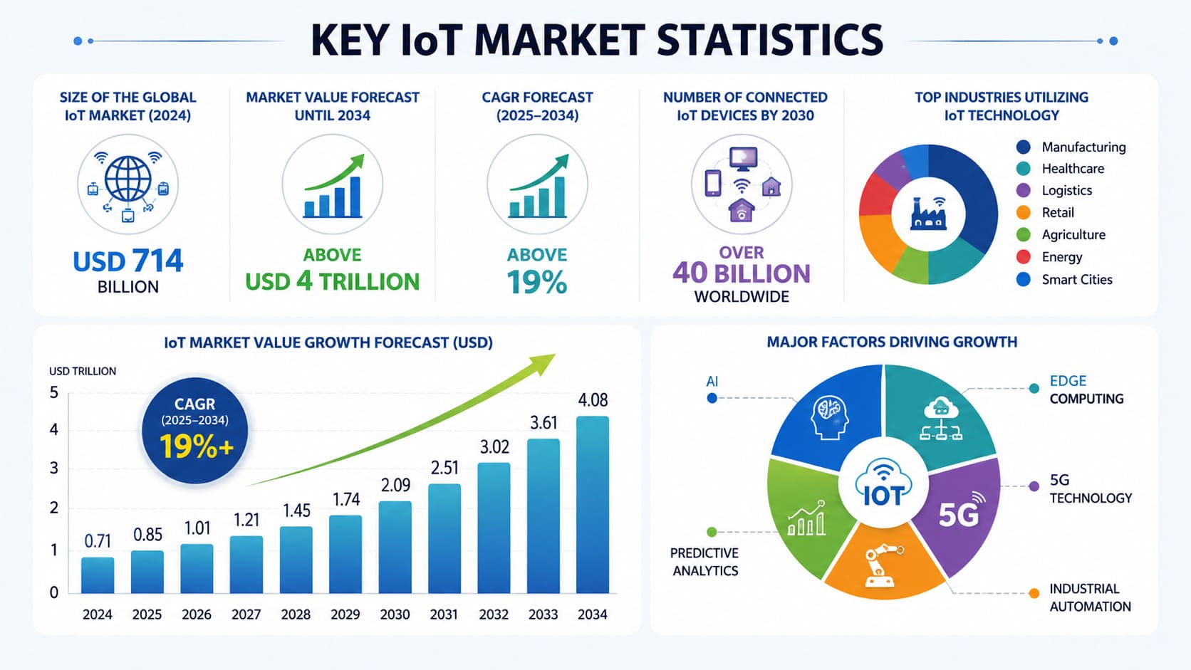 IoT Examples infographic