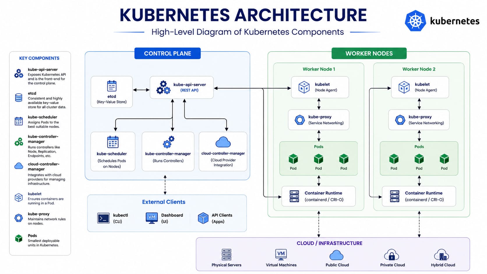 Kubernetes architecture diagram